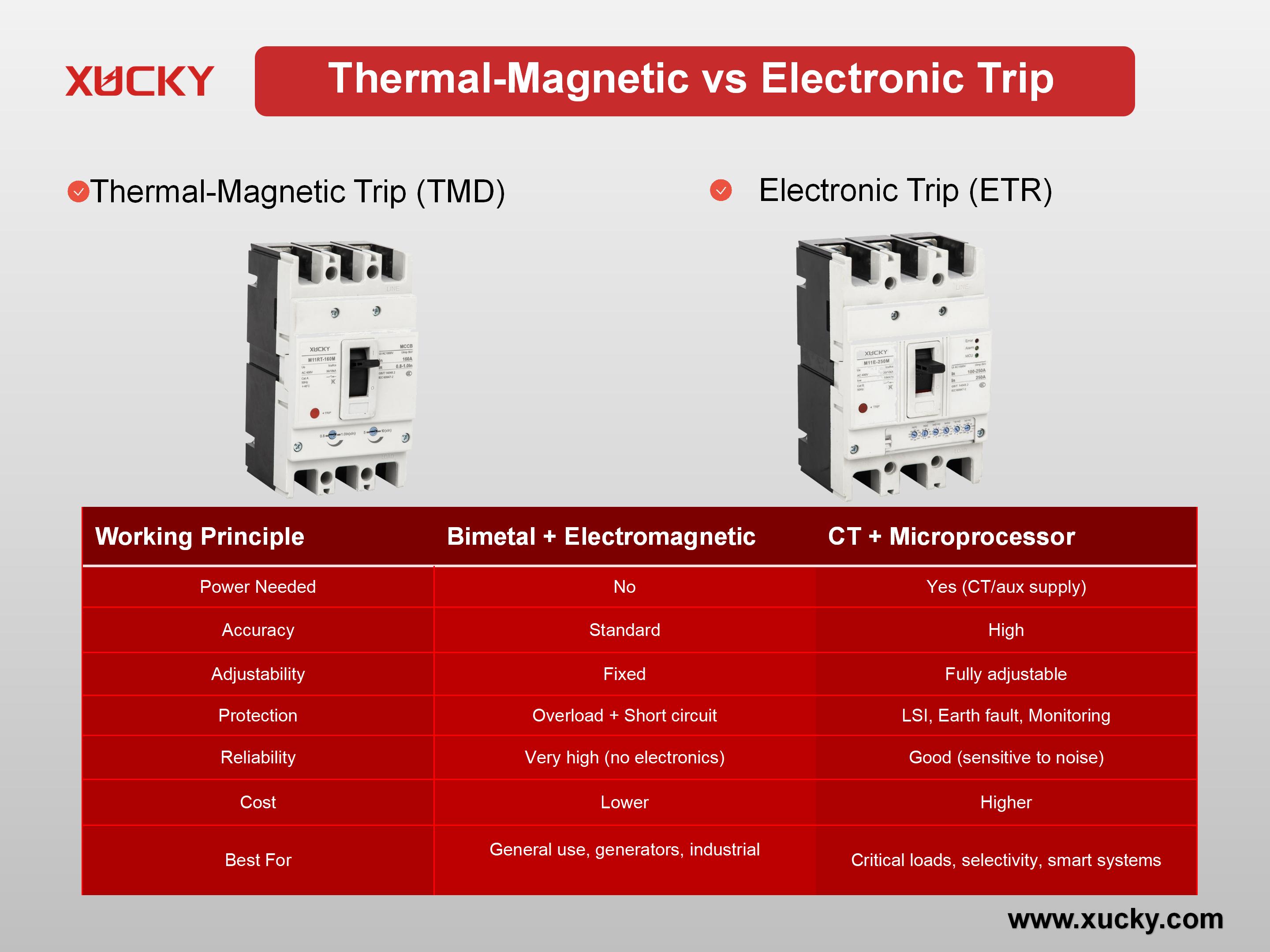 Disjuntores térmico-magnéticos vs. eletrônicos: qual é o certo para o seu sistema elétrico?