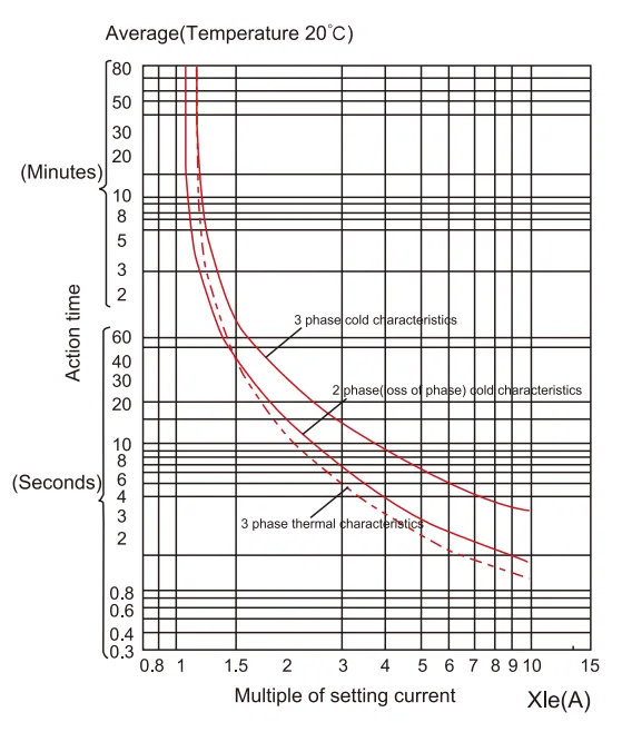 GV3 Motor Protection Circuit Breaker
